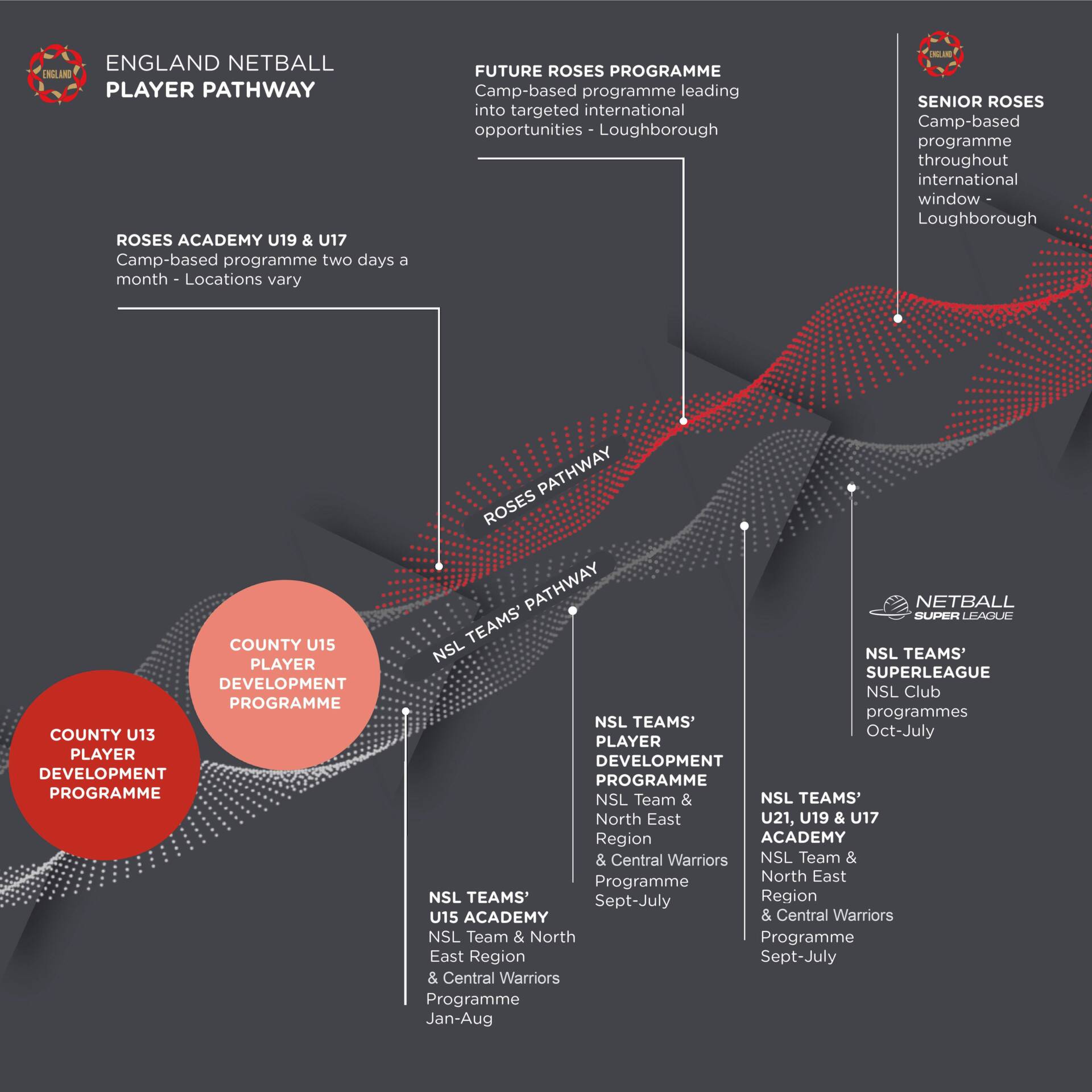 The England Netballl player pathway outlined